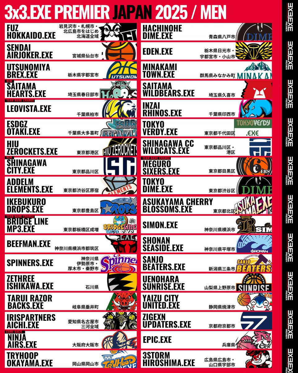 3x3league's tweet image. 🟥EXE NEWS
----------------------------------
3x3.EXE PREMIER JAPAN 2025
参戦チーム決定のお知らせ

【JAPAN：45 TEAMS】
MEN：36TEAMS
WOMEN：9TEAMS
----------------------------------
✅3x3exe.com/premier/2025se…

#3x3EXE #PREMIER2025 #NEWTEAM