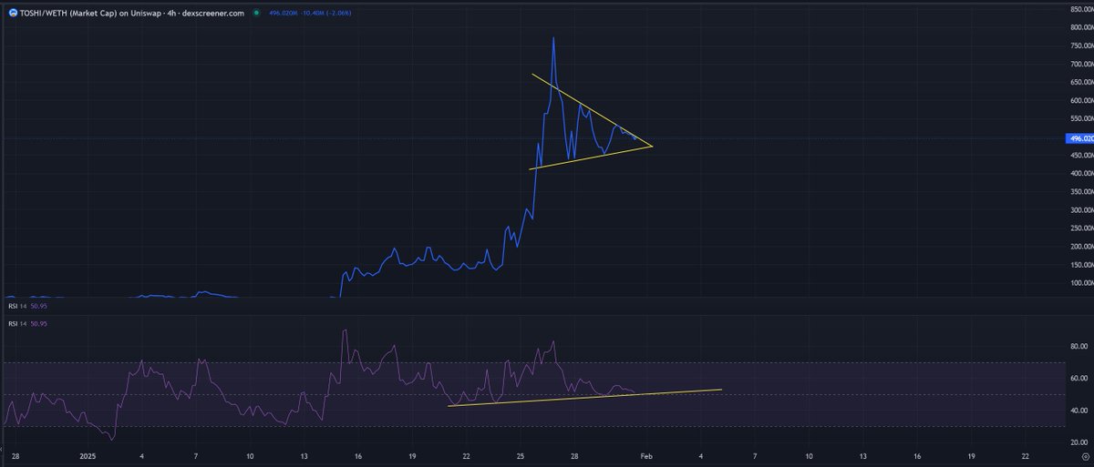 DopeOxide's tweet photo. Slowly, then all at once

The blue cat will be deca billions before you know it

The chart is glorious 

$TOSHI https://t.co/IXROmfsrot