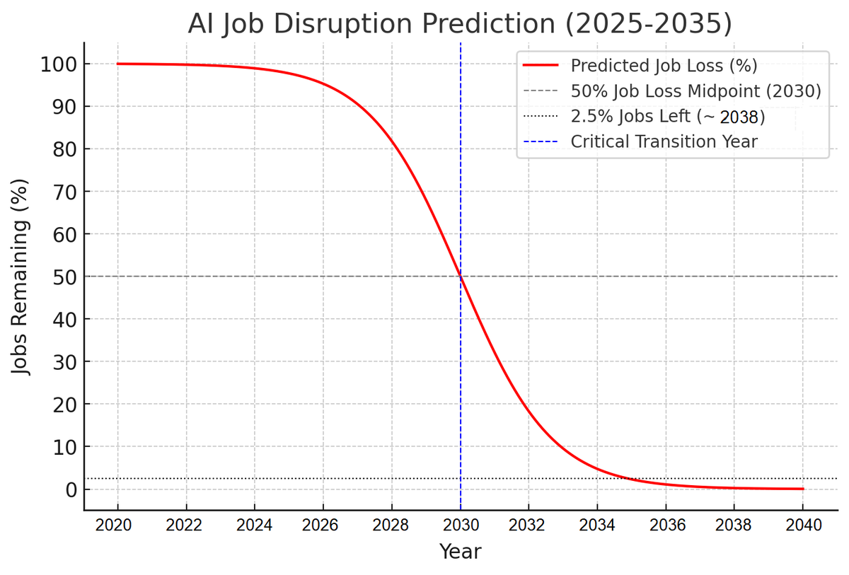 undaodu's tweet photo. Regular S-Curve: Diffusion of Innovation (Tech Adoption) Paradigm Acceptance (Idea Adoption) 
AI Job Disruption (Job Loss) → Reversed S-Curve

Conclusion: It’s All the Same Mathematical Model
https://t.co/bKFmIt6HmH @Sama @AdrianDittmann https://t.co/ubaMqgqjkh