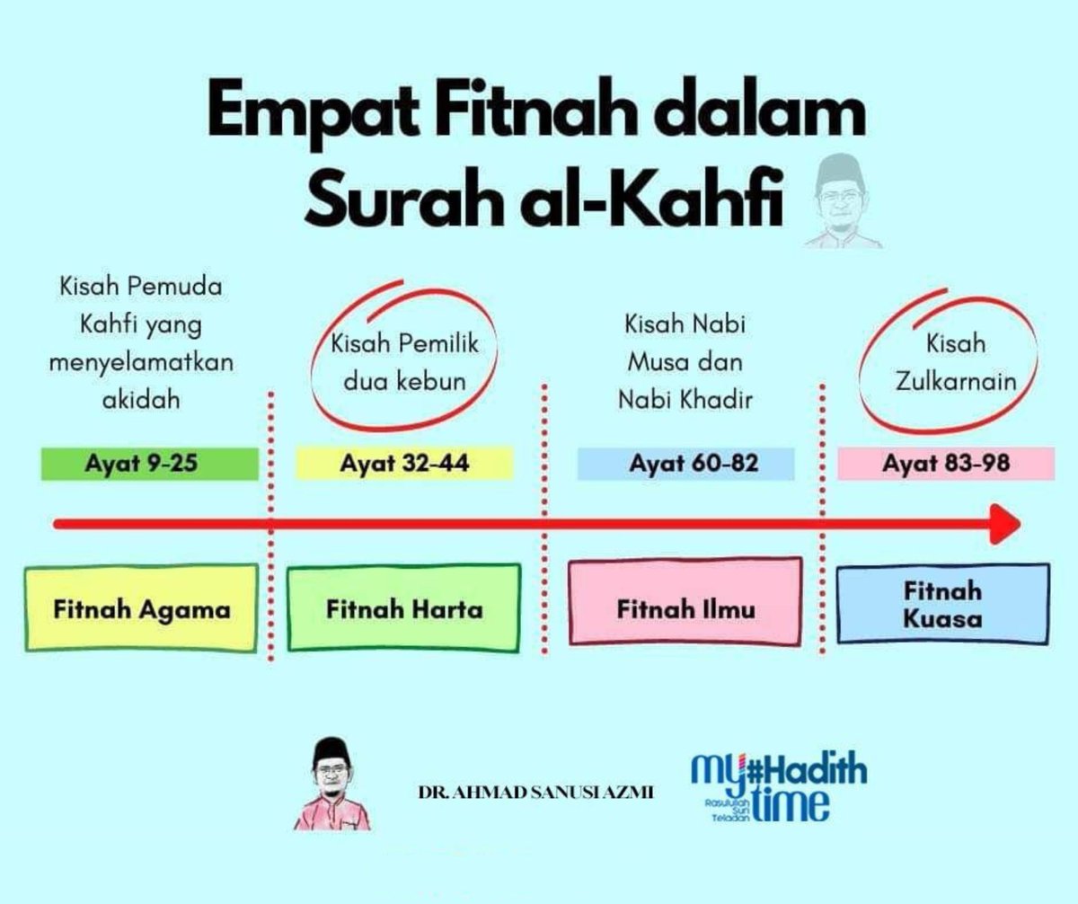 myhadithtime's tweet photo. Surah Al-Kahfi dan Fitnah Dunia

1. Dalam zaman yang penuh dengan tipu daya dunia ini, marilah sama-sama kita merenungi pengajaran daripada Surah al-Kahfi. Allah mempersembahkan kepada kita empat kisah yang mempunyai simbol kepada mesej yang ingin disampaikan. https://t.co/ywVuIM3HAI