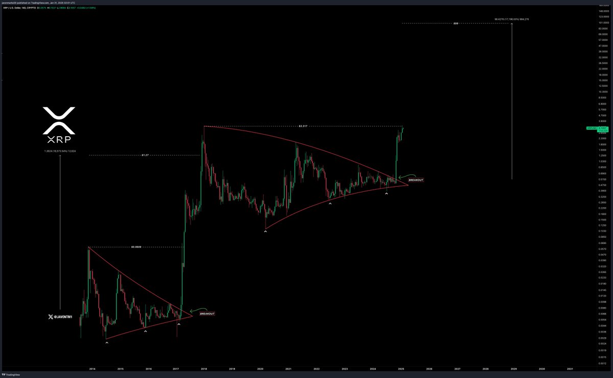 In simple form, $XRP broke out of a pattern that highly resembles the 2017  pattern, but in a much larger form, more than DOUBLE the size! The 2017  breakout resulted in two
