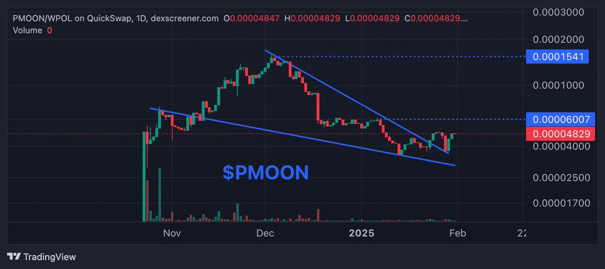 roxiii999's tweet photo. $PMOON has tested the support on the descending triangle and is on the run again.😈💜

Next target is $0.0000607 and once its been made support, ATH is next🚀🚀🚀

#POLYGON ecosystem will come alive after #agglayer mainnet is launched soon😆 https://t.co/GIp5QLN4XG