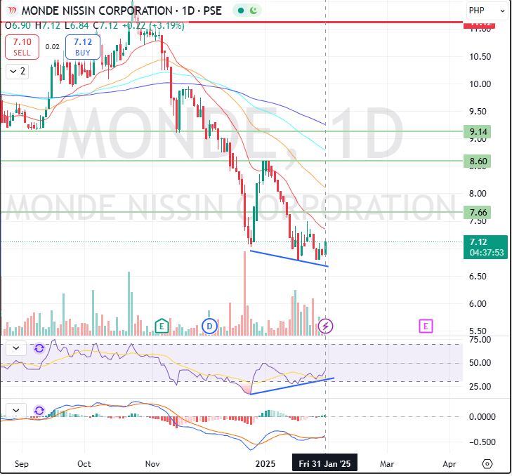 jeffcsee's tweet photo. $MONDE Bull Div is still intact. https://t.co/9oek6fV7Tp