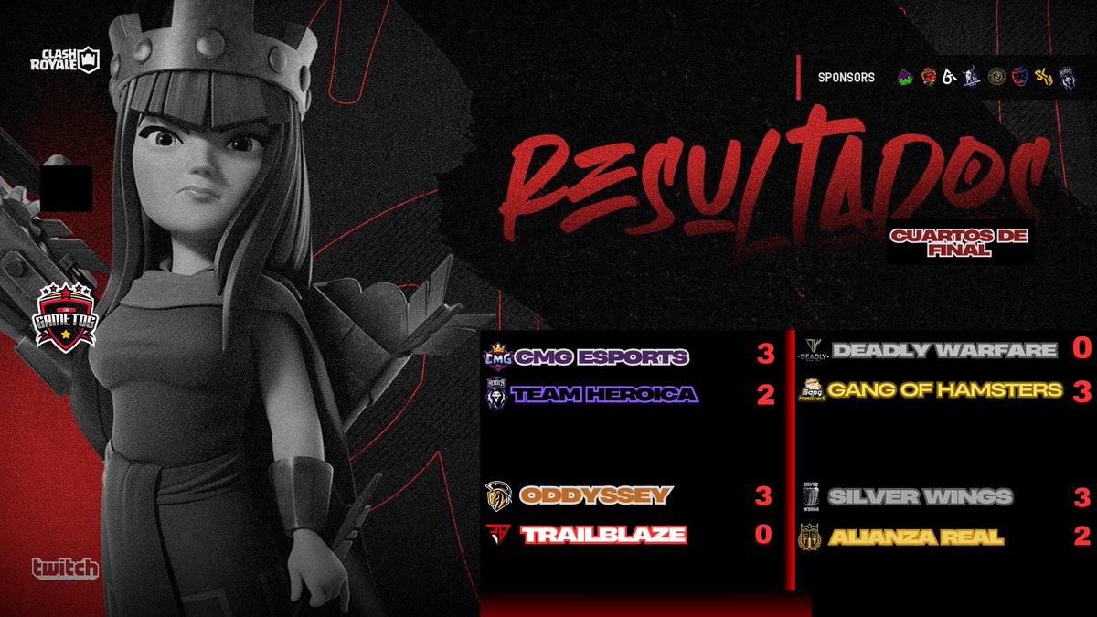 RESULTADOS | PLAY OFFS 🔥
4tos de Final 

Les presentamos los resultados de los cuartos de final 🔥

Todos los enfrentamientos estuvieron muy emocionantes y todos los equipos realizaron una gran actuación 👏

Felicidades a los equipos ganadores 🎉

#GametosCup ⭐