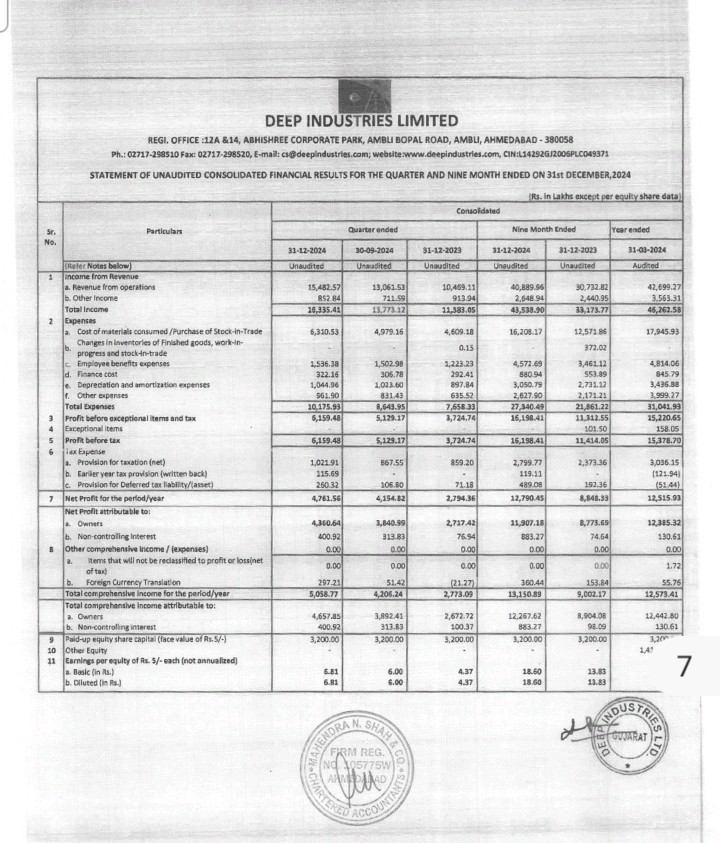 Milind4profits's tweet photo. π¨π¨ #DEEPIND : Solid performance ..Best Quarter on revenues , ebidt and PAT ..slight drop on margins
β
οΈ Rev :Yoy +48% Q2Q +19%
β
οΈ EBIDTA :Yoy +67% Q2Q +16%
β
οΈ EPS :Yoy +60% Q2Q +13.5%
β
οΈ OPM 43%
β
οΈ PE 22.5 FPE 20
Valuations attractive but in line with industry average ....deserves the price it's holding up πππ
π’π’π’