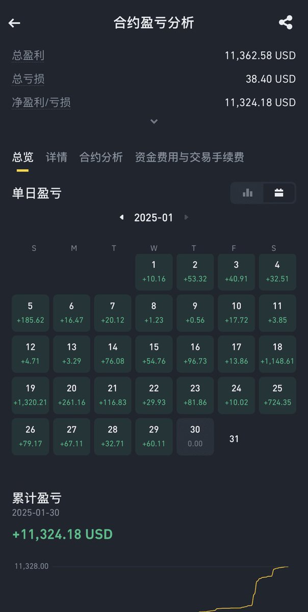 今天我来和大家分享一个个人经验，如何通过简单有效的交易策略，将 10万的投资翻到了 1500万，收益增长了百倍！这并非什么复杂的操作，任何普通人都能学会
只要我能做到，你一定也能！
如何实现这个目标呢？答案就在于一套简单而高效的策略。一旦你掌握了这些方法，每次交易轻松
赚 3%到10%绝非难事!