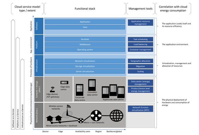 UnlockBiz's tweet photo. Cloud computing and energy-efficiency - functional stacks per Cloud model and correlation with Cloud energy consumption.

Research by the @DigitalEU https://t.co/jK0aIXzBIv rt @antgrasso #CloudComputing #EnergyEfficiency #DigitalEU #GreenEU https://t.co/hBcMNwqKsH