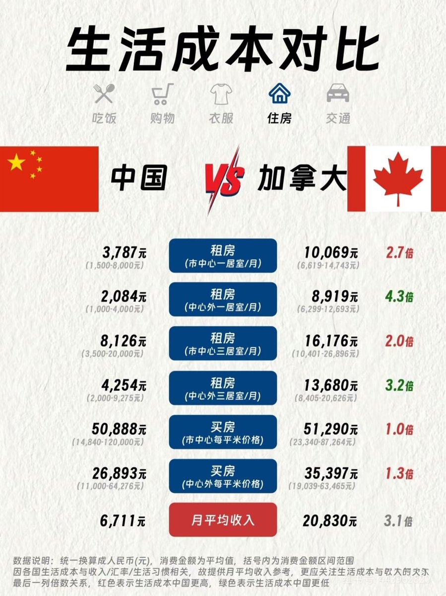 中国VS  加拿大生活成本对比因各国生活成本与收入、汇率、生活习惯相关，故提供月平均收入供参考（中国：4130元/月加拿大：20,830元/月）。更应关注生活成本与收入的关系。  若中国和加拿大的消费价格差距低于月平均收入（3.1倍）水平，则中国生活成本更高，反之加拿大生活 ...
