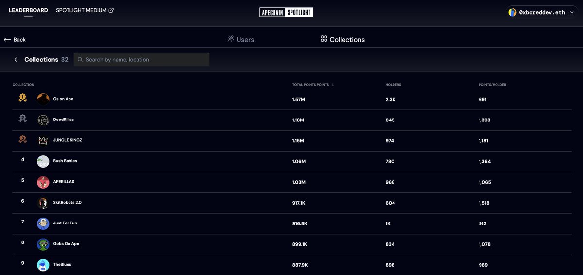 We are in the top 10, LFG! Keep it going!
<a href="/apecoin/">ApeCoin</a> <a href="/BoredApeYC/">Bored Ape Yacht Club 🍌</a>
