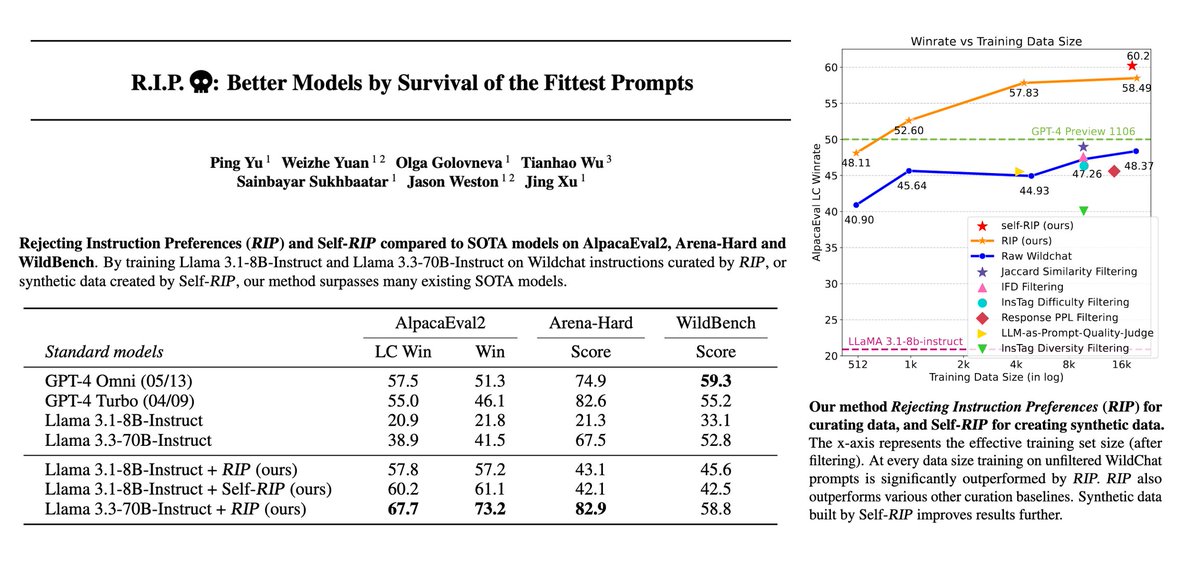 💀 Introducing RIP: Rejecting Instruction Preferences💀

A method to *curate* high quality data, or *create* high quality synthetic data.

Large performance gains across benchmarks (AlpacaEval2, Arena-Hard, WildBench).

Paper 📄: arxiv.org/abs/2501.18578