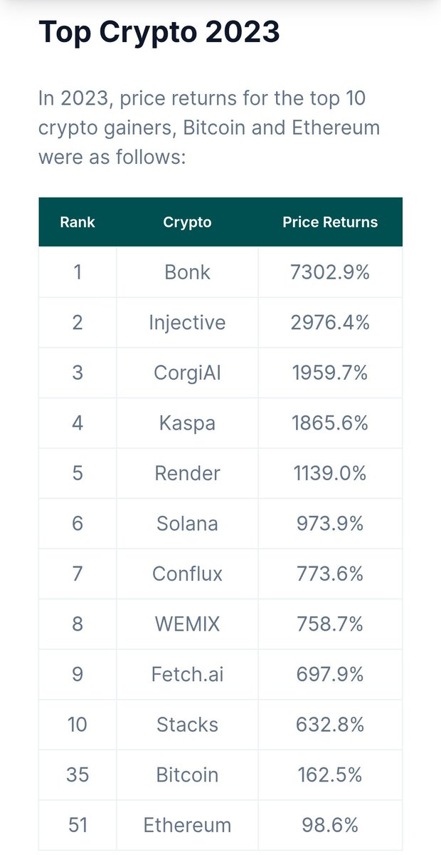 SwingTraderPH's tweet photo. Top Crypto 2023

In 2023, price returns for the top 10 crypto gainers, Bitcoin and Ethereum were as follows : https://t.co/aZ7RUcLBkM