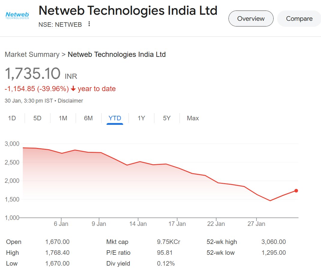8Sapience's tweet image. Netweb Technologies India Ltd, has corrected 39% YTD and 43% from ATH, even though Revenue and PAT for Q3&apos;25 has grown 33% and 17.9% respectively. 

Let&apos;s understand in two minutes what is happening here.

(Dis: No buy/sell reco, for education purpose and based on community…