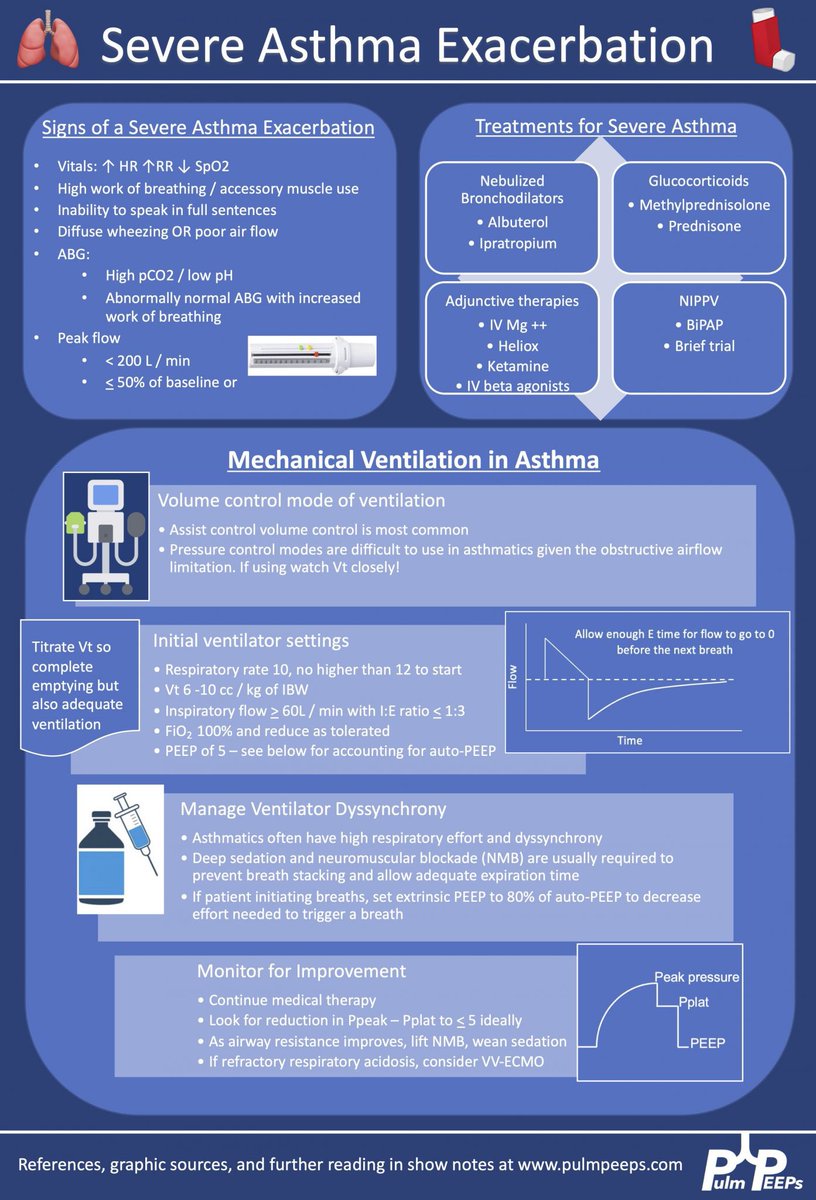 PulmPEEPs's tweet photo. Next week we’re starting our new series doing concise, focused reviews of guidelines for important pulmonary diseases. We’re starting with asthma!

In advance, listen to one of our first episodes on managing a severe asthma exacerbations!

https://t.co/x93N5cpKfi

@sezaeh1 https://t.co/He4ZfK9EAS