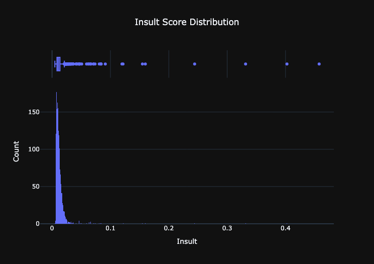 CAdjovu's tweet photo. @radicle /4 I visualized the distribution of toxicity and bridging scores as histograms. https://t.co/zX7i8Cgc0q