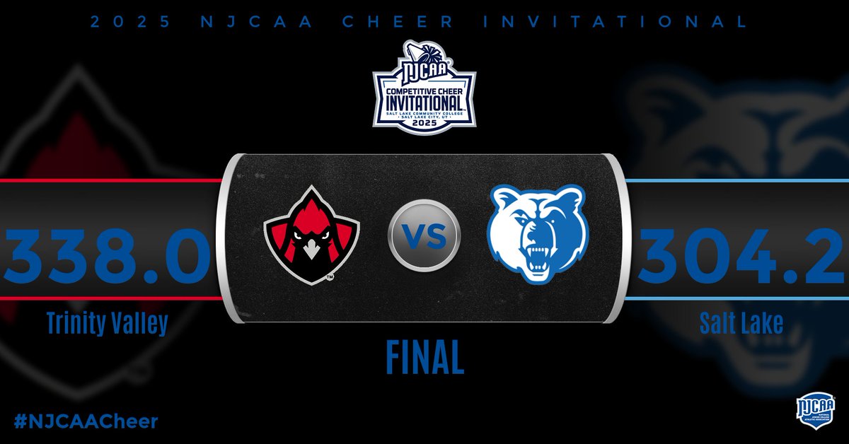 NJCAA's tweet image. 🎉Trinity Valley picks up the win!

The Cardinals earns the victory 338.0-304.2 over Salt Lake at the 2025 #NJCAACheer Invitational in the Co-Ed Bracket.

njcaa.org/championships/…