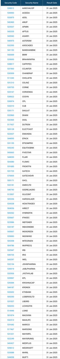 Prouspering's tweet photo. #Q3Results today 📊
#stockmarketcrash #Q3FY25 #Q3FY25Results #bandhanbnk #BMW #Chola #CUB #dhani #flair #GodrejAgro #IndusIndBk #Inoxgreen #inoxwind #LICHSGFIN #MARICO #Medplus #Mufti #NESTLEIND #ONGC #PFIZER #PNB #poonawalla #Relaxo #SFL #Speciality #SUNPharma #VEDL #STEELCO https://t.co/8RJSOBW3B0