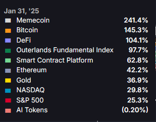 KO_Kryptowaluty's tweet photo. 1. Czechy niestety, ogłosiły na posiedzeniu w czwartek, że nie będą inwestować w bitcoiny i nie wprowadzą też żadnych zmian w systemie rezerw walutowych.
Przynajmniej na razie.

Niestety wczoraj dokładnie do samo ogłosił EBC (Europejski bank centralny), według Christine Lagarde. aktywa wchodzące w skład tzw saldo banku centralnego muszą być bezpieczne, wysoce płynne i wolne od jakichkolwiek podejrzeń o udział w nielegalnej działalności.

a BTC taki nie jest.
Szkoda.

2. (TEMAT NIEBIEŻĄCY można ominąć) 

DavidPBitcoin robi od wielu miesięcy bardzo skrupulatnie zestawienia odnośnie przeskoku BTC między portfelami a także między giełdami (na tym się skupimy).

Sam autor pokazuje, że w przeciągu roku czyli od wejścia ETFów na portfelach giełd jest więcej BTC, niż było przed ich wyjściem, właśnie głównie za sprawą Coinbase, który jest custody dla bardzo wielu ETfów np. BlackRocka. 

Jest to o tyle ciekawe, że wszystkie agregatory w tym cryptoquant wskazują, że BTC są masowo wypłacane z giełd, (przez ostatni rok 700k BTC)

Co jeszcze ciekawsze, jego dane (dotyczące Binance) mniej więcej pokrywają się z Proof of reserve które publikuje np. Binance. 
Mówię mniej więcej bo w danych z 1 stycznia jest pomyłka o 2k BTC. 

Abstrahując od jego danych.
Jak to się dzieje, że według agregatorów z giełd ubyło w przeciągu roku 700k BTC.
a jak wskazuje największa giełda czyli Binance według danych z udostępnianych przez nich Proof of reserve mają nawet więcej niż mieli przed rokiem, a rzeczywisty zjazd rezerw zaczął się przed 3 miesiącami. 

Podobnie to wygląda jeśli chodzi o reakcję ceny. 
Przynajmniej tak się wydaje. BTC zaczęły wypływać po wygranej Trumpa (3 miesiące temu) i wtedy też cena ruszyła (dane Davida + Proof of reserve Binance)  

Wrzucam to jako ciekawostkę, głównie dlatego by każdy mógł się się zaznajomić ze skalą i tym ile BTC mniej więcej  posiada jaka giełda.

PS.
Wydaje się, że spadek rezerw BTC przez giełdy o 22.5%  powinien być zauważalny w Proof of reserve Binance. 
ale nie jest. 

Reasumując. Dane wydają się nieco zakrzywiać rzeczywistość ;P I może rzeczywiste oburzenie ludzi, że BTC niby wypływały cały czas (okres styczeń- październik) a BTC nadal szedł bokiem od 50k do 70k nie były bezpodstawne. 

Temat do głębszego przeanalizowania.

to Cię @IT_Tech_PL i @Paul__Crow może zainteresuje.

3. Donald Trump zapowiedział, że od 1 lutego może nałożyć 25% cła na import z Kanady i Meksyku, wśród towarów objętych podatkiem prawdopodobnie nie uwzględni ropy.

Uzasadnił to walką z nielegalną migracją, handlem fentanylem i deficytami handlowymi.
Wspomniał też o Chinach. A przed chwilą napisał, że nałoży 100% cła na kraje Brics, jeśli te będą chciały wdrożyć swoją własną walutę.

Może straszy, może nie.
Ciekawy może być też wpływ takich ceł na rynki.
1 luty jest już jutro więc szybko się wyjaśni.

4. Według komentarzy na mediach społecznościowych,
a które przedstawia Sentiment obecnie panuje straszny marazm. Ani Fudu ani fomo.
I to pomimo tego, że jesteśmy na cenie 105k

5. Raków Częstochowa ogłosił kolejny zimowy transfer. Do klubu spod Jasnej Góry, przyszedł Ibrahim Seck.

Nie byłoby w tym nic ciekawego, gdyby nie fakt, że ponoć został zakupiony za kryptowaluty.
Niestety nie wiadomo za ile, ale w transferze pomogła polska giełda Zonda.

Osobiście nie słyszałem, żeby krypto brało udział w jakimkolwiek transferze, były przypadki pensji wypłacanych w krypto np Kieran Gibbs, przyjmował pensje w BTC.

Tak czy inaczej. Polska górą :D
W czymś byliśmy pierwsi (chyba).

6. (TEMAT NIEBIEŻĄCY Można ominąć)   
Sentiment upublicznił dashboard, który monitoruje, jak większe adresy wysyłają tokeny na giełdy, co ma służyć jako ostrzeżenie przed potencjalnymi spadkami, gdy duże środki trafiają na CEX-y. (chodzi o altcoiny)

Niby fajnie, jednak jak dotąd nie zauważyłem zbyt dużego przełożenia.

Weźmy na tapetę Worldcoina, gdzie ktoś wysłał na Cexa 0.21% mcap całego tokenu, 29 sierpnia o 14:30.
O 15:00 sam WLD spadł do 1.68 po czym odbił, spadał już jednak od godziny 13, a sam przelew nie zgłębił tej trajektorii. (wrzuciłbym wykres ale limit grafik)

Realnie ciężko powiedzieć, czy ten przelew miał przełożenie na cenę. Nie mniej jednak, temat będę badał zwłaszcza przy transferach +1% mcap i reakcji ceny danego alta. 

Imo może będzie dało się to jakoś wykorzystać. 

7. Włochy zablokowały chińską sztuczną inteligencję DeepSeek ze względu na brak wystarczających informacji o przechowywaniu danych osobowych, 

Reasumując przyblokowali to ze względu na RODO. 
tak przynajmniej twierdzą oficjalnie.
Ciekawe kiedy sama Unia Europejska wpadnie na taki sam pomysł. 

8. Norges Bank Investment Management norweski fundusz  majątkowy (który jest pod zarządzeniem banku centralnego- Państwówka)

opublikował dokument z którego wynika, że posiadają  akcję Microstrategy o wartości około 500 mln dolców

K33 dodatkowo wykonali obliczenia, na podstawie których wywnioskowali, że ich ekspozycja na BTC przez firmy zależne (Coinbase, RIOT, Microstrategy itd.)
Jest szacowana na 3.8k BTC i wzrosła przez ostatnie pół roku o 56%.  

Sam fundusz inwestuje w zasadzie we wszystko (1.5 bln pod zarządzeniem) są gigantem, ciężko więc oczekiwać że nastawili strategie na krypto.
Niemniej jednak warto to odnotować. 

9. Tether ogłosił że zacznie śmigać na Bitcoinie po przez sieć lightning networks. 

10. Za hajs z memów baluj. 
Przed 4 godzinami, PumpFun platforma na której produkowane są memy na Solanie, przelała kolejna 20 mln dolców na Krakena w Solanie, prawdopodobnie w celu zcashowania się.

Nie wspominałbym o tym gdyby nie fakt, że dzięki temu że robią te przelewy ze znanych adresów można wywnioskować, że zrealizowali ponad 400 mln zysku na solanie w przeciągu roku. Tyle ludzie ładują tam w memcoiny.

11. Przy okazji jak już przy głupkowatych memcoinach jesteśmy to... 
Roczny wynik poszczególnych segmentów.

Tak Memcoiny, wyprzedzają złoto, SP500, nasdaqa i Bitcoina.
Straszne rzeczy. Stąd też takie zainteresowanie traceniem pieniędzy na pump fun...

12. Coś ciekawego dzieje się na rynku złota.

Londyn, który trzyma złoto dla wielu banków centralnych w tym np. Polski.
zmaga się ponoć z kryzysem płynności co owocuje tym, że czas wydania złota wzrósł do 4–8 tygodni z paru dni.

Głównie dlatego, że samo USA  ponoć wyssało stamtąd część złota - przynajmniej takie hipotezy powstają.
Jeśliby przyjrzeć się danym to przez dwa miesiące zapasy Comexu (USA) wzrosły z 12.2 mln uncji do 29.8 mln uncji, tyle mniej więcej wyssano z Londynu.

Same spekulacje dość ładnie przepychają cenę złota, które wczoraj zrobiło ATH. 

@CashifyEu Wy pracujecie na złocie więc może wiecie coś więcej i moglibyście fachową ręką na to spojrzeć. 
  
-------------------------------------------------------
To tyle. o 14:30 będą dane z USA (PCE) więc mogą pojawić się jakieś dziwniejsze ruchy w tych godzinach lub po samej publikacji.

Dzięki za przeczytanie treści i poświęcony czas.
Ciao.