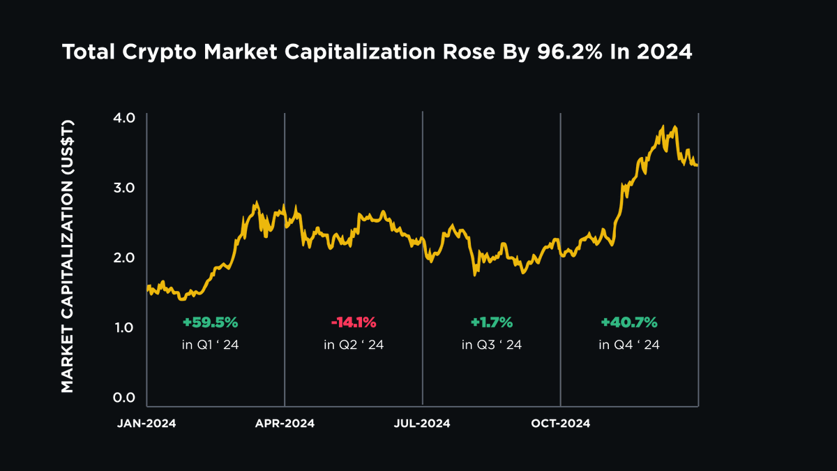 The total crypto market capitalization soared 96.2% YoY in 2024, building  on the 108.6% surge in 2023. The market reached a record $3.9T peak, before  settling at $3.4T. Find out more in
