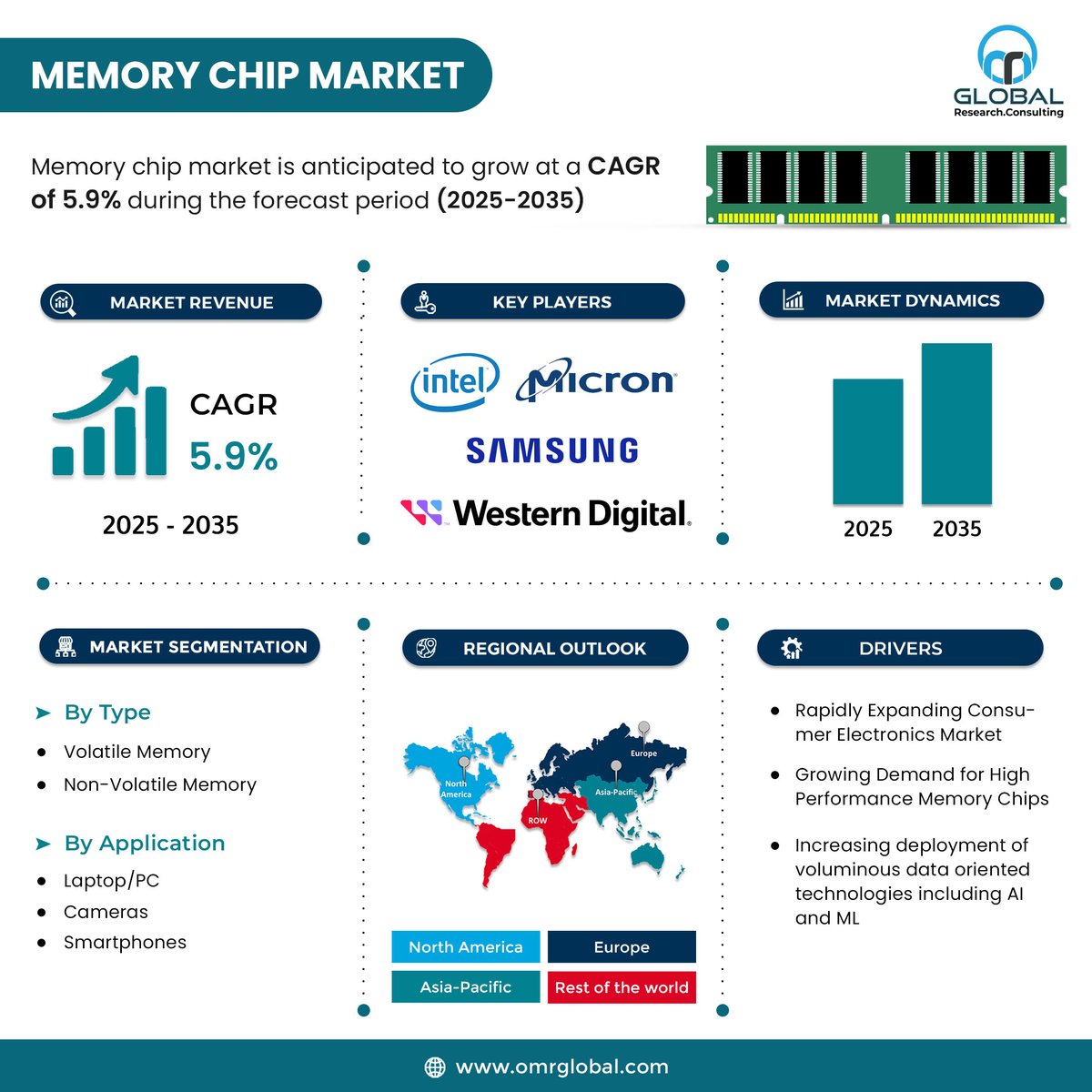 omrglobal's tweet photo. Memory chip market is anticipated to grow at a CAGR of 5.9% during the forecast period (2025-2035).

For more details:https://t.co/2KxvgG3yy2

#MemoryChipMarket #Semiconductors #ChipIndustry #TechInnovation #MemoryChips #DRAM #NANDFlash #EmbeddedMemory #ElectronicsMarket https://t.co/rdxqnhNS1Z