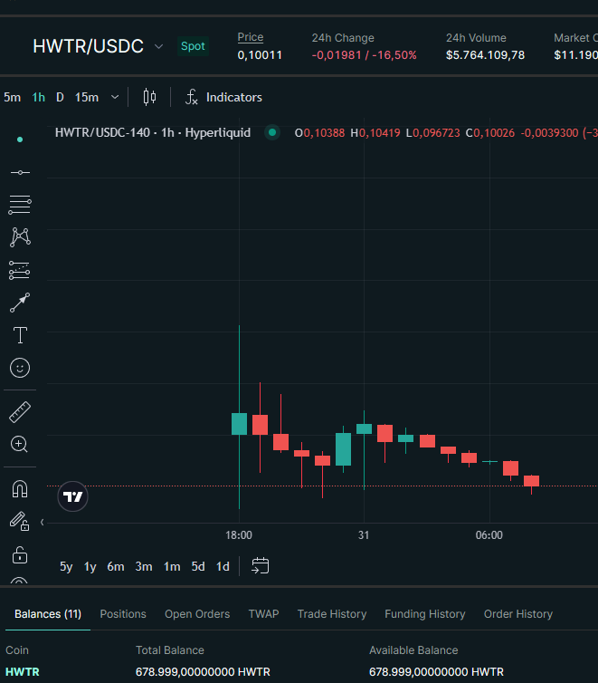 eltiodelbaneo's tweet photo. If you have doubts about HWTR, I will only say that I did not sell a single token, you are looking at the ground, I will not repeat it again.
If you see what he is capable of doing with other tokens, what do you expect to happen with his own?

Im lp on @HedgewaterDAO 

#HWTR  #HYPERLIQUID #HYPERDAO