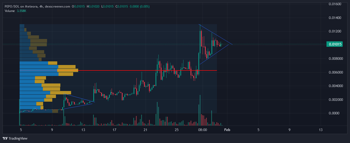 dungen_man's tweet photo. $PEPO is loading for one more impulse... https://t.co/HmMhJ4m824