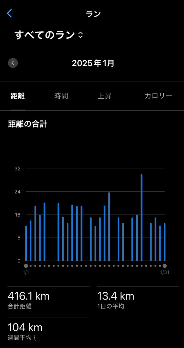 初の400キロ越え。
だいぶ頑張った感があるけど、コンスタントにこなせるようになりたい。