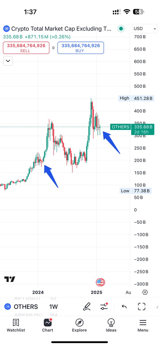 traderswick's tweet photo. Next major altcoin season is about to come.#ALTSEASON #bullrun #base coins will give best returns https://t.co/x3A1fQ0zua
