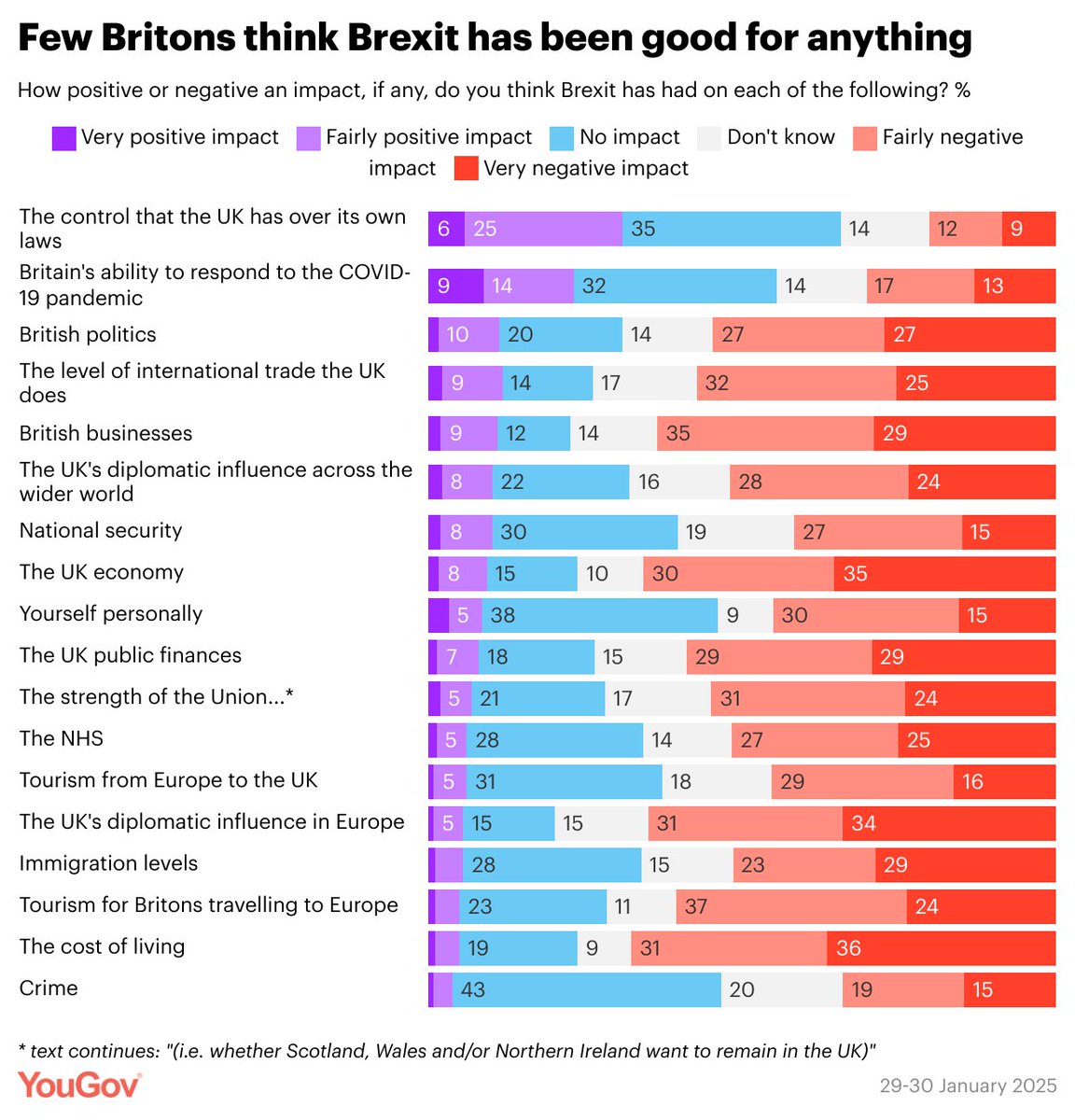Five years on, few Britons think Brexit has been good for anything

% saying Brexit has had a positive impact on...
Control the UK has over its laws: 31%
UK's ability to respond to COVID-19: 23%
British politics: 12%
UK's level of international trade: 11%
British businesses: 11%