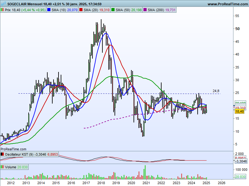 HervierSylvie's tweet photo. #Sogeclair $ALSOG in
Rentrée après les résultats annuels et les perspectives. Pas liquide, mais elle finira bien par revoir les 25€. Patience et longueur de temps ... https://t.co/HDFbFHC2PG