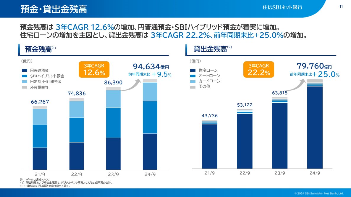 powerpoint_jp's tweet photo. 「濃青」と「黄色」の組み合わせは、覚えておきたい配色の１つです。ブルーベースで視覚的な心地よさを感じる中に、黄色のインパクトが映えます。

（住信ＳＢＩネット銀行 2025年3月期上期決算説明会資料）
https://t.co/I42eLSAiZL https://t.co/C1GFZa51pc