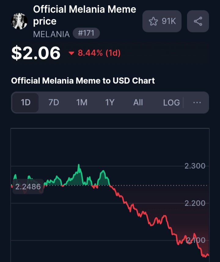川普币和川普夫人币均向下微调，川普的币身价从高峰600亿美元向下微调至目前的200亿美元，川普夫人的币身价从高峰的100亿美元向下微调至17亿美元。两种币的24小时内换手率在20-40%之间。