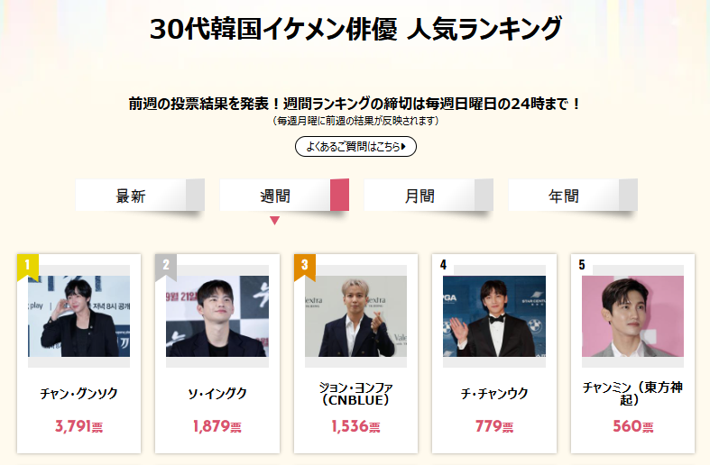 ／
🐣先週の順位を発表📣 
30代韓国イケメン俳優 人気ランキング🤵
＼

👑-----------------------
1位 #チャン・グンソク
2位 #ソ・イングク
3位 #ジョン・ヨンファ（#CNBLUE）
4位 #チ・チャンウク
5位 #チャンミン（#東方神起）
-----------------------👑