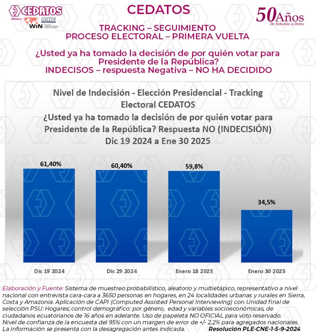 cedatos's tweet photo. INFORME DE RESULTADOS TRACKING ELECTORAL PRIMERA VUELTA 2025
30 de enero 2025

#CedatosPrecisión
#50añoscedatos
#CedatosOpinión 

Ver más aquí: https://t.co/V8VrI01Rbs https://t.co/Uc0lqAEllD