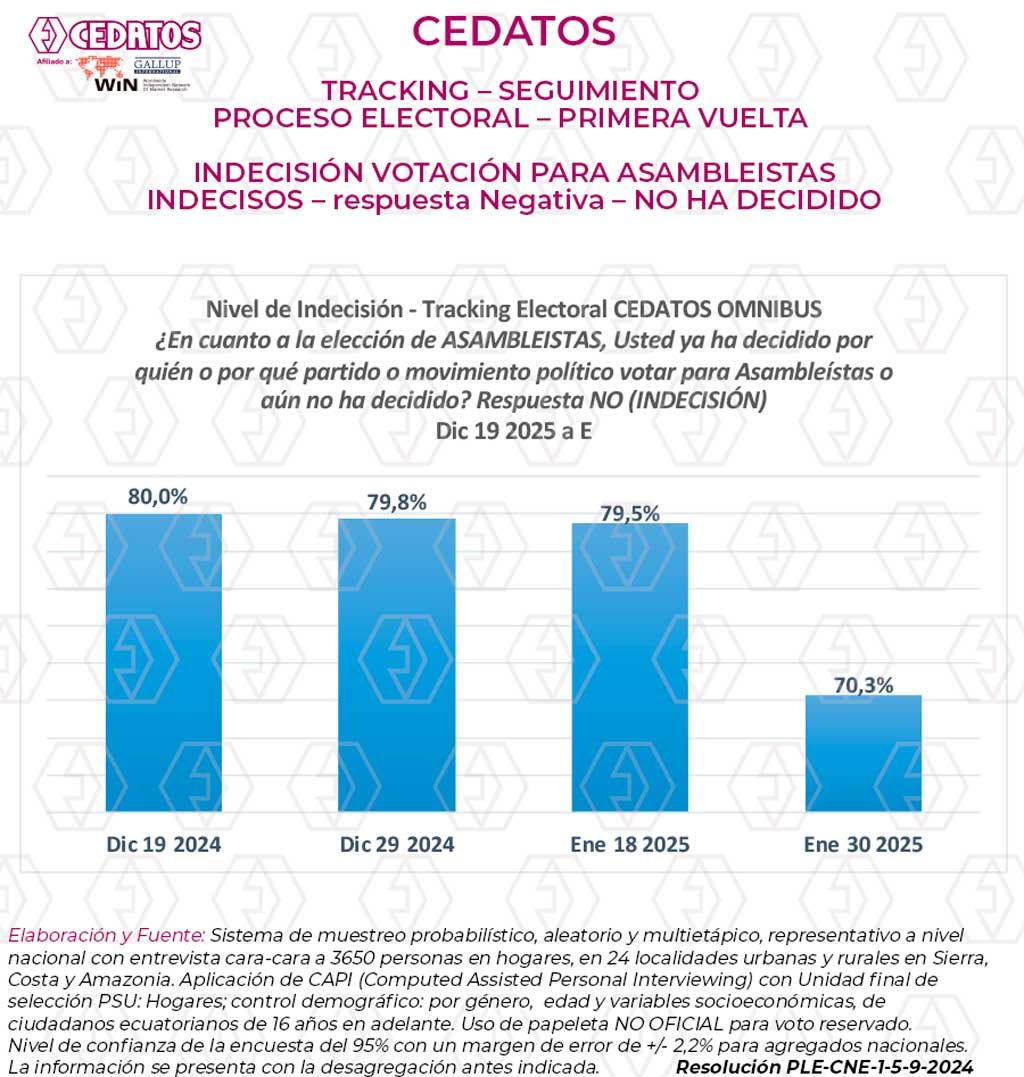 cedatos's tweet photo. INFORME DE RESULTADOS TRACKING ELECTORAL PRIMERA VUELTA 2025
30 de enero 2025

#CedatosPrecisión
#50añoscedatos
#CedatosOpinión 

Ver más aquí: https://t.co/V8VrI01Rbs https://t.co/Uc0lqAEllD