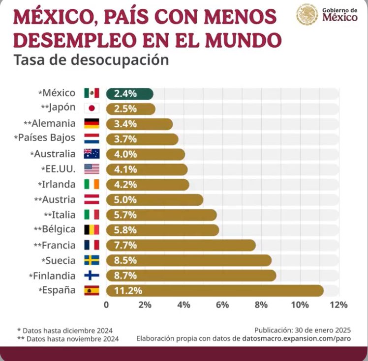 iegfip_mx's tweet photo. MÉXICO es el país con menor desempleo en el mundo.

@INEGI_INFORMA da a conocer que México registra la tasa más baja de desempleo desde 2005. En diciembre de 2024 disminuyó a 2.4 por ciento de la población económicamente activa. Con datos actualizados de noviembre-diciembre. https://t.co/XYk5p3W7Ax