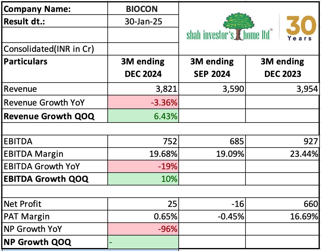shahinvestors's tweet photo. BIOCON LTD. Q3 FY2025 Earnings...
You can download the app using the links below:
Android: https://t.co/Sz4KxrmsoS
iOS: https://t.co/4ToJ0oxFnU
For more updates you can also scan the #QRCode given in the image...
#stockmarketnews #Q3FY25Results #bioconltd https://t.co/BvHMzUPfxl