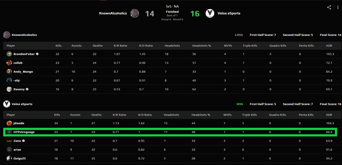 And that's a wrap

1-0 personal record for <a href="/HTPstrongsage/">Strongsage</a> , and kicking off <a href="/FACEIT/">FACEIT</a> main division with a W

GG 

Next match coming soon👀