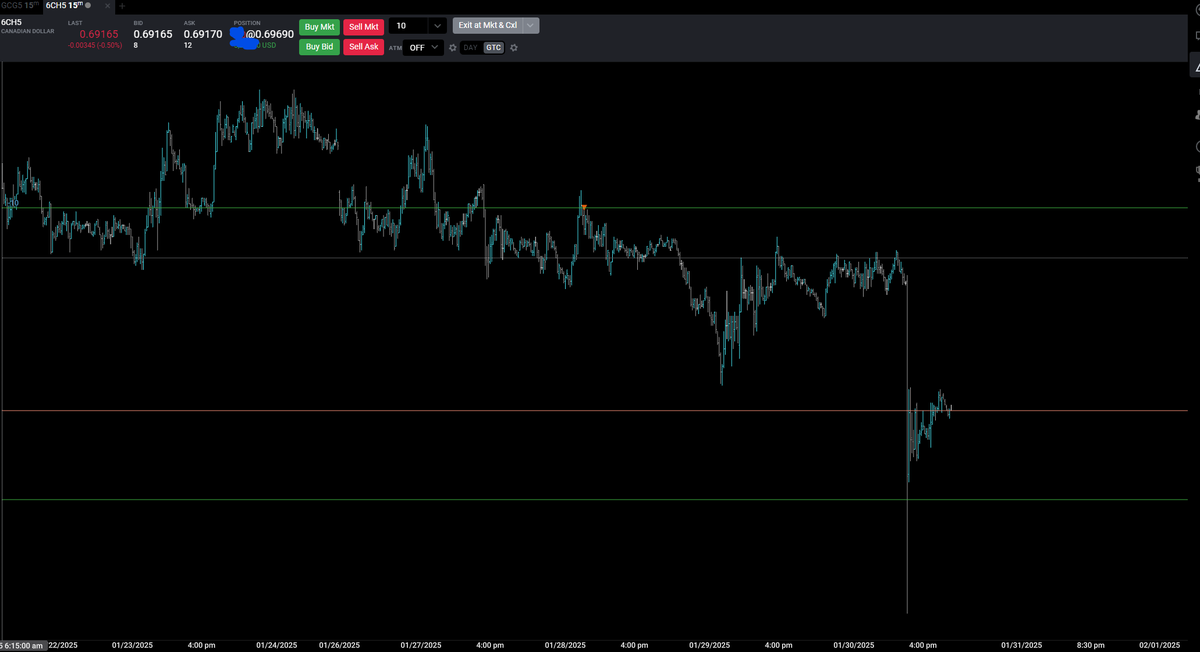 Zero2trader's tweet photo. $CADUSD Only a few runners left on the short https://t.co/9mki6Ddw4l