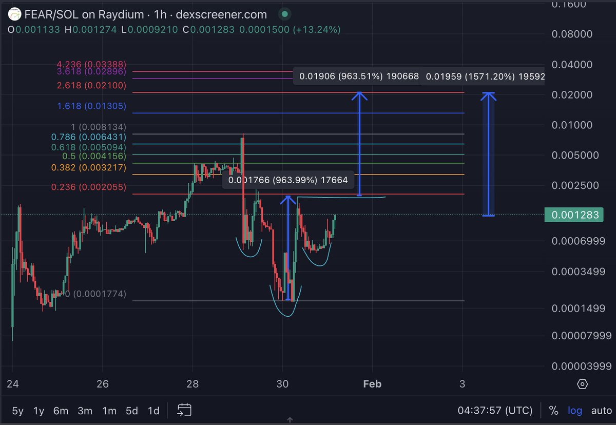 itsJoeMain's tweet photo. $FEAR (@BitcoinFear) still playing out the inverse head and shoulders perfectly, so far.

If it fully plays out to it's max, then you're looking at a move to $0.02, which is approx 1500% from current prices.

No, I'm not saying it will definitely do that. But thats a reasonable target if the crypto community piles in after finding out they weren't hacked, it's a legit token launch AND they suddenly remember that it's the freaking Bitcoin Fear And Greed Index guys, with over 700k followers.

That's my 2 cents.