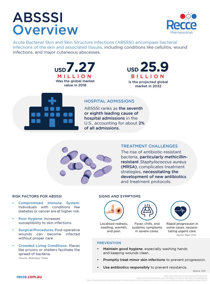 ReccePharma's tweet photo. #ABSSSI impacts millions globally, with rising #antibioticresistance making treatment tougher than ever. Innovation in #antibiotics is not just important—it’s urgent. https://t.co/HXLUVsEJey