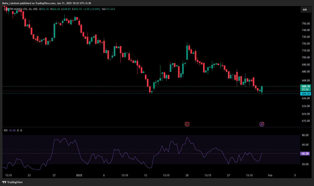 Lakshutwits's tweet image. #CANFINHOME #stocks #2hrs #timeframe #StockMarkets #technical
