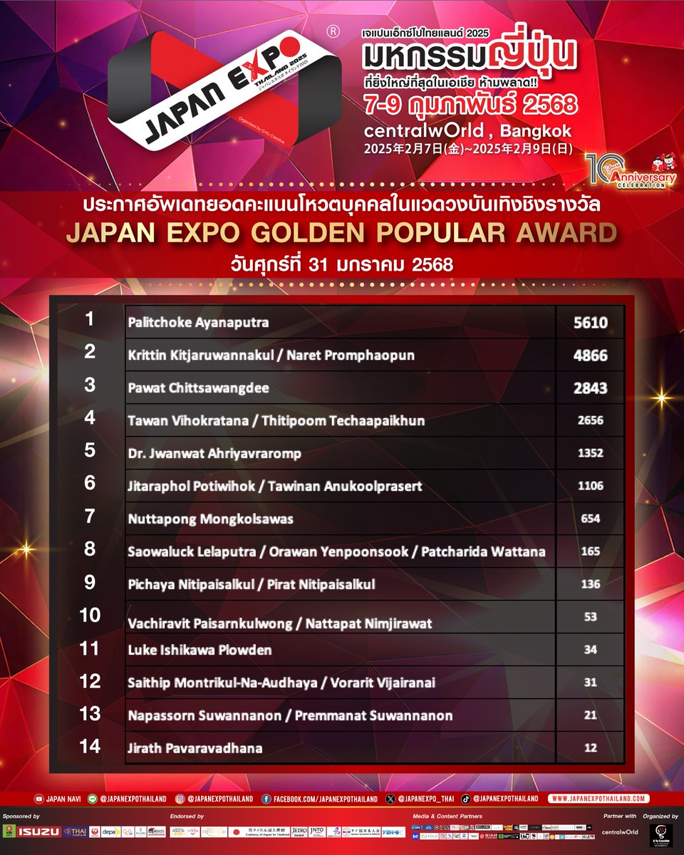 JAPANEXPO_THAI's tweet photo. ประกาศอัพเดทคะแนนรอบสุดท้ายโหวตบุคคลในแวดวงบันเทิงชิงรางวัล JAPAN EXPO THAILAND GOLDEN POPULAR AWARD ณ วันศุกร์ที่ 31 มค. 2568 เวลา 12:00 น. (เวลาไทย)

โหวตได้ถึงวันที่ 2 กุมภาพันธ์ 2568 เวลา 23:59 น. (เวลาไทย)
📣ประกาศผู้ที่ได้รับรางวัล : 3 กุมภาพันธ์ 2568 เวลา 13:00 น. (เวลาไทย)

Vote here: https://t.co/aEUSxFZZEn  

**1 ท่านมีสิทธิ์โหวตได้ 1 ครั้งเท่านั้น หากพบการทุจริตจะถือว่าการโหวตนั้นเป็นโมฆะ โดยจะอัพเดตผลโหวตผ่านทาง Official SNS ของ JAPAN EXPO THAILAND วันจันทร์ วันพุธ วันศุกร์ เวลา 12:00 น. (เวลาไทย) โดยการตัดสินของผู้จัดงานถือเป็นที่สิ้นสุด  

Announcement of the last updated for special award JAPAN EXPO THAILAND GOLDEN POPULAR AWARD as of Friday, January 31, 2025, at 12:00 PM (Thai time).  

Still can vote until Sunday, February 2, 2025, at 11:59 PM (Thai time)
The winner will be announced on Monday, February 3, 2025, at 1:00 PM (Thai time)

** One person One vote. Any fraudulent voting will result in disqualification. Voting results will be updated on Monday, Wednesday, and Friday at 12:00 PM (Thai time) on JAPAN EXPO THAILAND's official SNS. The organizer's decision is final and will not be appealed

#JAPANEXPOTHAILAND2025 #GYUCREATIVE #ジーユークリエイティヴ #ジャパンエキスポタイランド2025 #ThaiJapanSoftPower #JAPANEXPOTHAILANDAWARD #JAPANEXPOTHAILANDAWARD2025