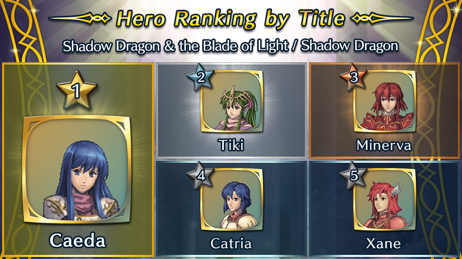 FE_Heroes_EN's tweet photo. Announcing the results for Hero Ranking by Title! Here are the top five Heroes from each title! The Heroes that finished at the top are: Caeda, Berkut, Caeda, and Sigurd! #FEHeroes

(Icons with the highest number of votes are used for the combined tally) https://t.co/EpOY7NMJa9