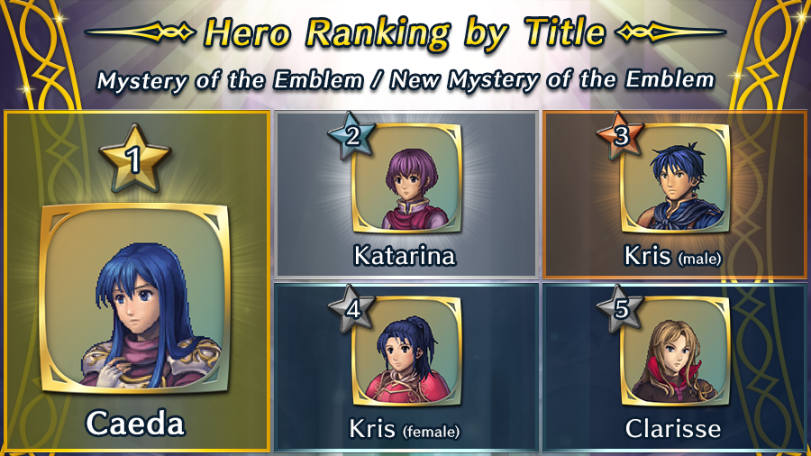 FE_Heroes_EN's tweet photo. Announcing the results for Hero Ranking by Title! Here are the top five Heroes from each title! The Heroes that finished at the top are: Caeda, Berkut, Caeda, and Sigurd! #FEHeroes

(Icons with the highest number of votes are used for the combined tally) https://t.co/EpOY7NMJa9