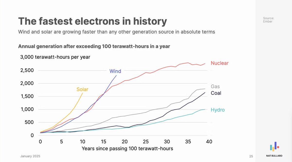 Assaad Razzouk (@assaadrazzouk) on Twitter photo Wind and solar are the fastest growing electricity sources in history, driving the fastest energy change in history
I never get tired of looking at these exponential curves
Chart via <a href="/NatBullard/">Nat Bullard</a> Wind and solar are the fastest growing electricity sources in history, driving the fastest energy change in history
I never get tired of looking at these exponential curves
Chart via <a href="/NatBullard/">Nat Bullard</a>