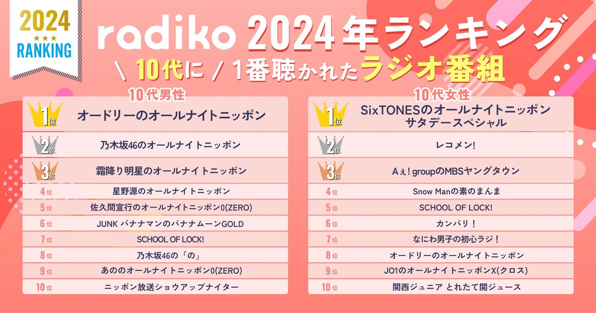yuichitomiyama's tweet photo. radikoの2024年のランキングです。
ニッポン放送は多数ランクイン！
ありがとうございます！
10代〜40代でもかなり変わりますね！ https://t.co/3wjXnq1KNR