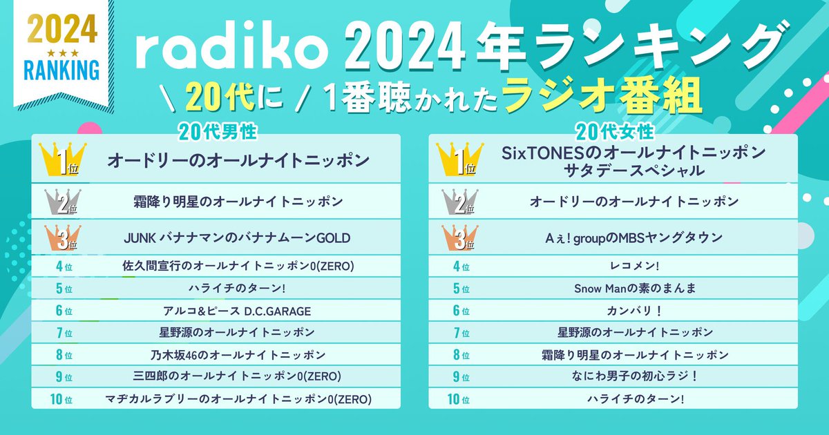 yuichitomiyama's tweet photo. radikoの2024年のランキングです。
ニッポン放送は多数ランクイン！
ありがとうございます！
10代〜40代でもかなり変わりますね！ https://t.co/3wjXnq1KNR