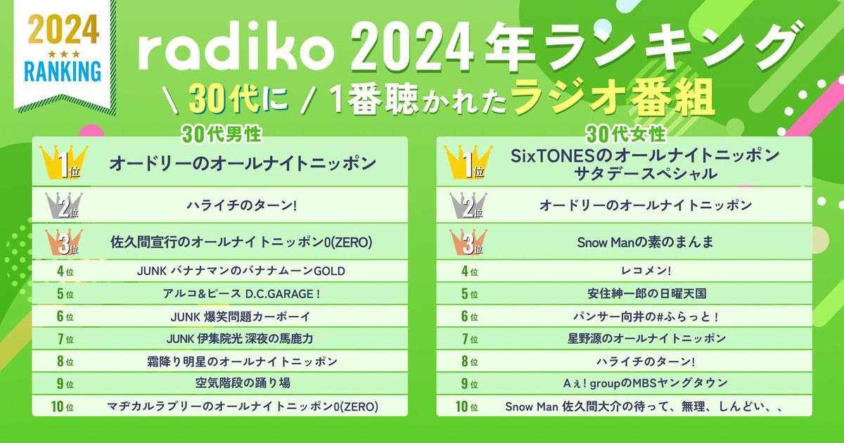 yuichitomiyama's tweet photo. radikoの2024年のランキングです。
ニッポン放送は多数ランクイン！
ありがとうございます！
10代〜40代でもかなり変わりますね！ https://t.co/3wjXnq1KNR