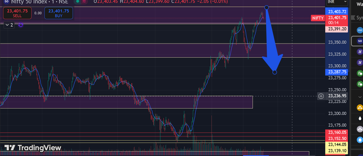 TheTradingSage's tweet photo. Up to me nifty collected the demand zone SL

so its time for PE.

trying PE with the SL of 30 points.....

Let see...

Happy Trading!!! https://t.co/P0uCxe3b9R
