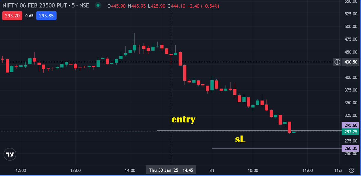 TheTradingSage's tweet photo. Up to me nifty collected the demand zone SL

so its time for PE.

trying PE with the SL of 30 points.....

Let see...

Happy Trading!!! https://t.co/P0uCxe3b9R